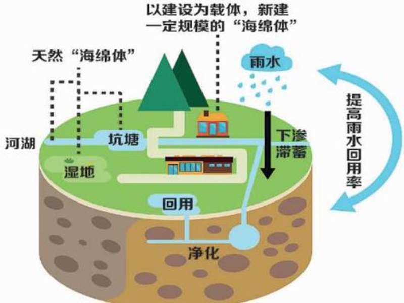 武漢海綿城市，海綿鄉(xiāng)村要做